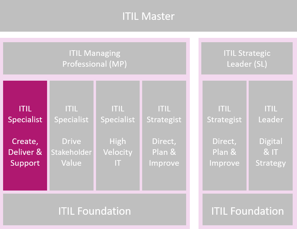 ITIL® 4 Specialist: Create, Deliver, and Support=